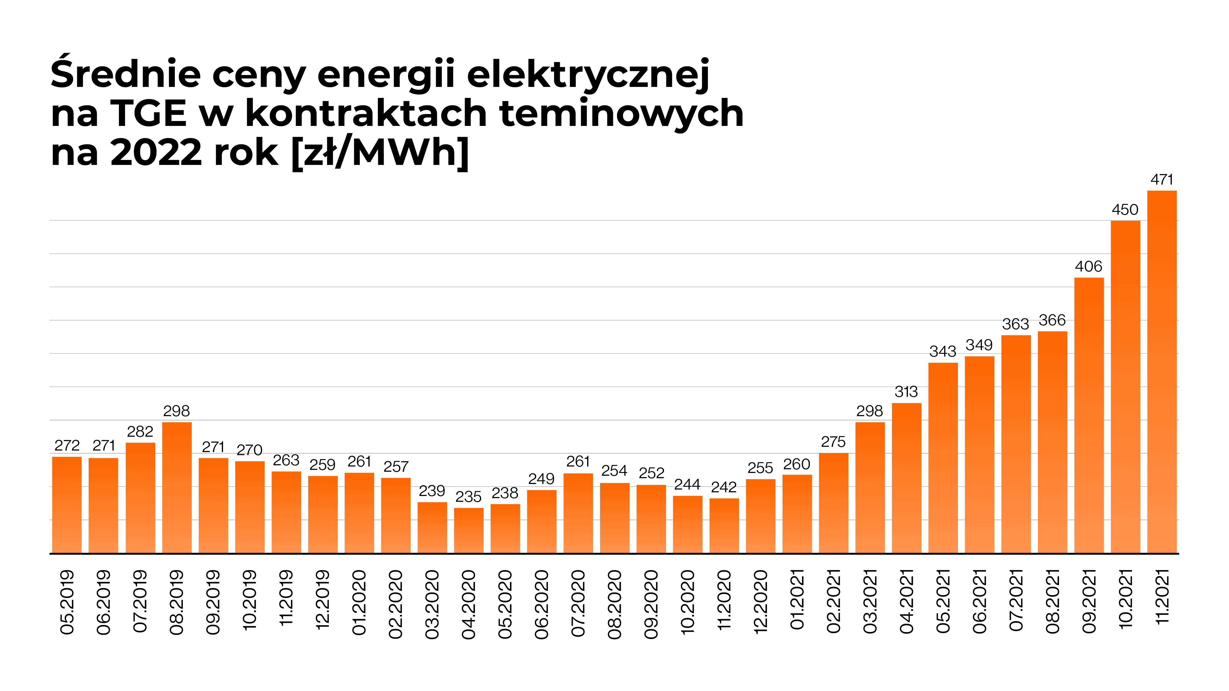 ceny energii elektrycznej 2022 wykres