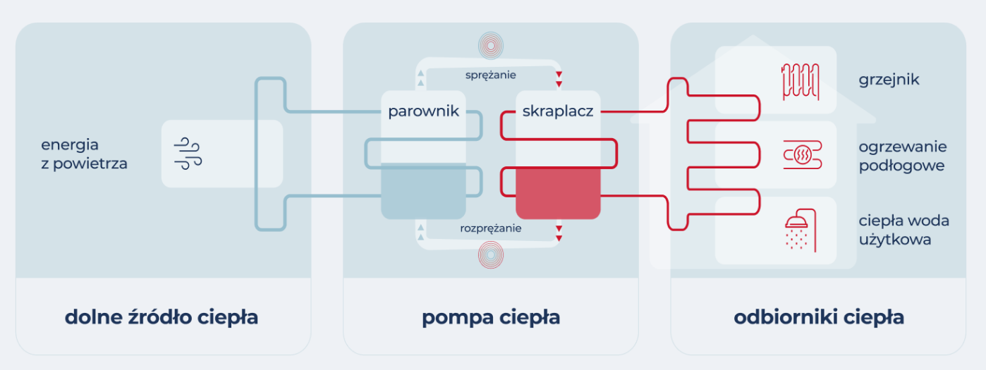 jak działa pompa ciepła powietrze woda
